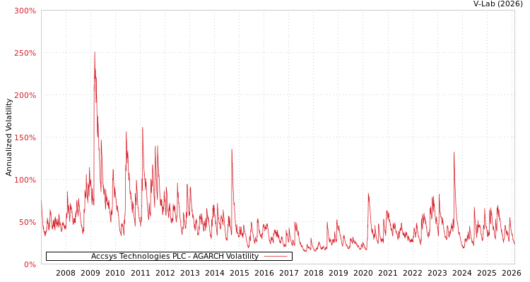 graph of Accsys Technologies PLC AGARCH