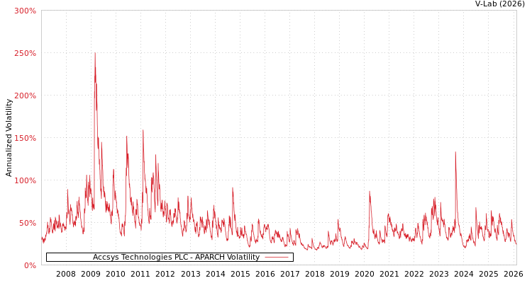 graph of Accsys Technologies PLC APARCH