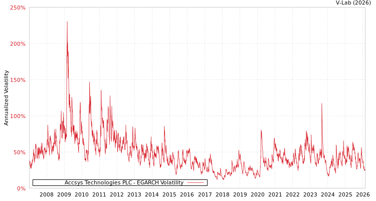 graph of Accsys Technologies PLC EGARCH