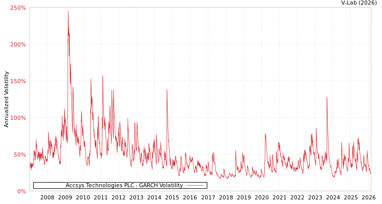 graph of Accsys Technologies PLC GARCH