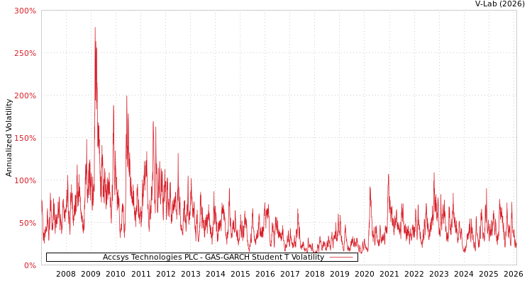 graph of Accsys Technologies PLC GAS-GARCH-T