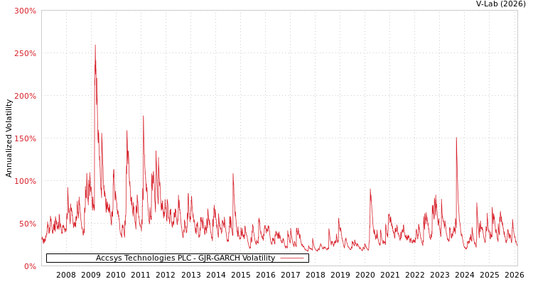 graph of Accsys Technologies PLC GJR-GARCH