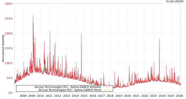 graph of Accsys Technologies PLC SGARCH