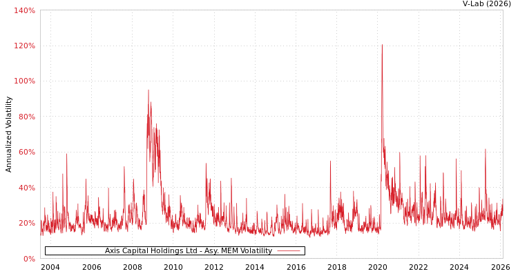 graph of Axis Capital Holdings Ltd AMEM