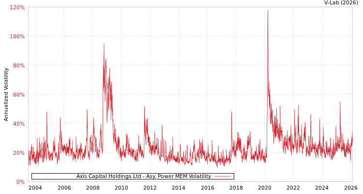 graph of Axis Capital Holdings Ltd APMEM