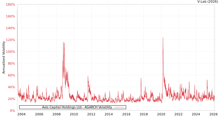 graph of Axis Capital Holdings Ltd AGARCH