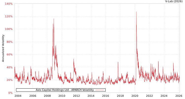 graph of Axis Capital Holdings Ltd APARCH