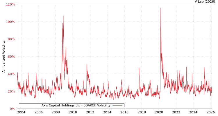 graph of Axis Capital Holdings Ltd EGARCH