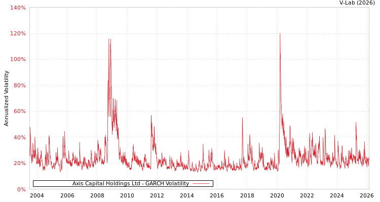 graph of Axis Capital Holdings Ltd GARCH