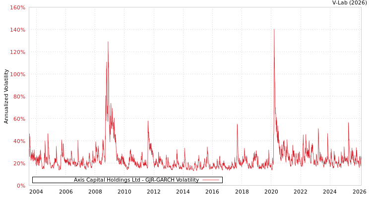 graph of Axis Capital Holdings Ltd GJR-GARCH