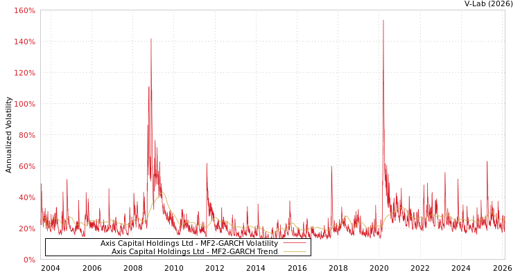 graph of Axis Capital Holdings Ltd MF2-GARCH