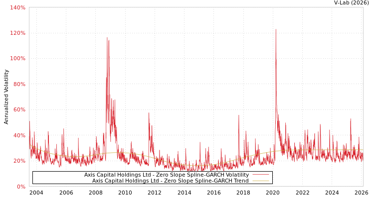 graph of Axis Capital Holdings Ltd S0GARCH