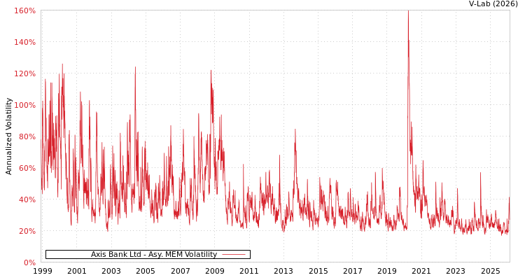 graph of Axis Bank Ltd AMEM