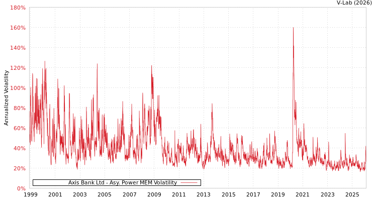 graph of Axis Bank Ltd APMEM