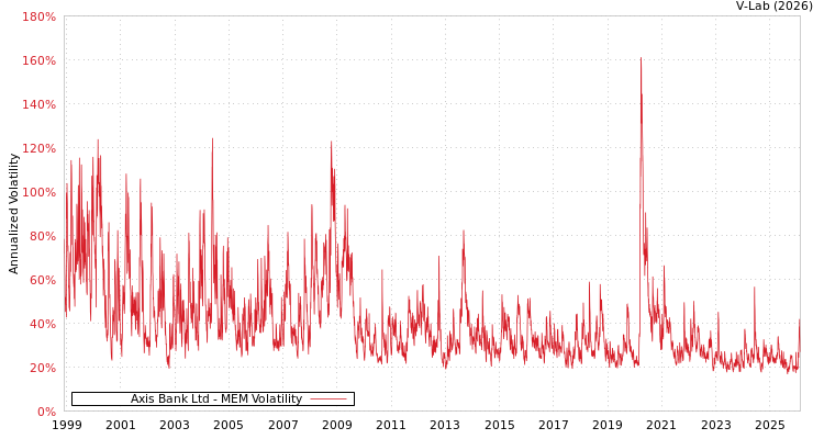 graph of Axis Bank Ltd MEM