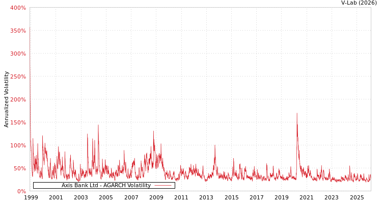 graph of Axis Bank Ltd AGARCH