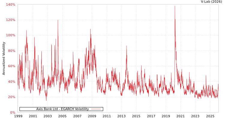 graph of Axis Bank Ltd EGARCH
