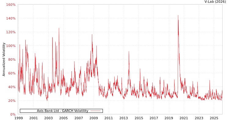 graph of Axis Bank Ltd GARCH