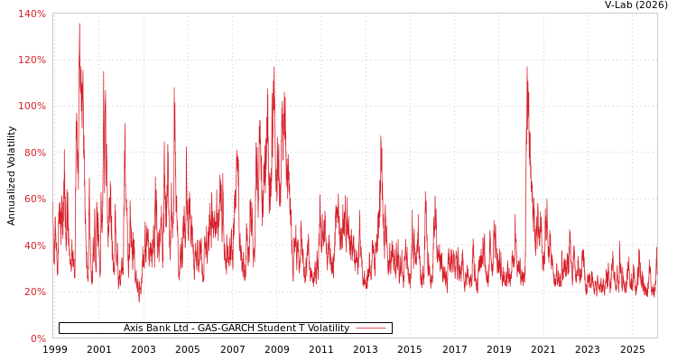 graph of Axis Bank Ltd GAS-GARCH-T