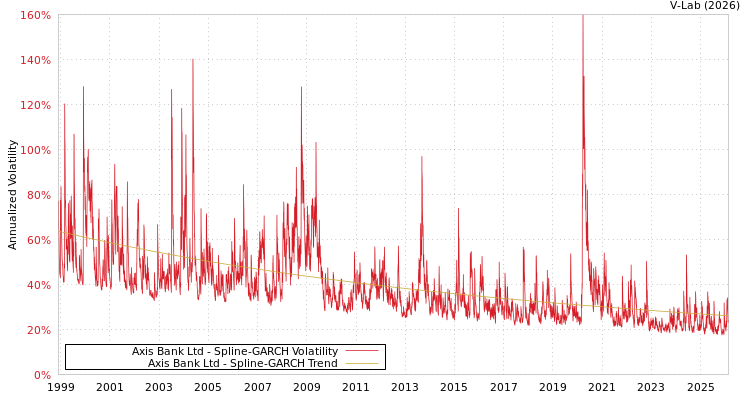 graph of Axis Bank Ltd SGARCH
