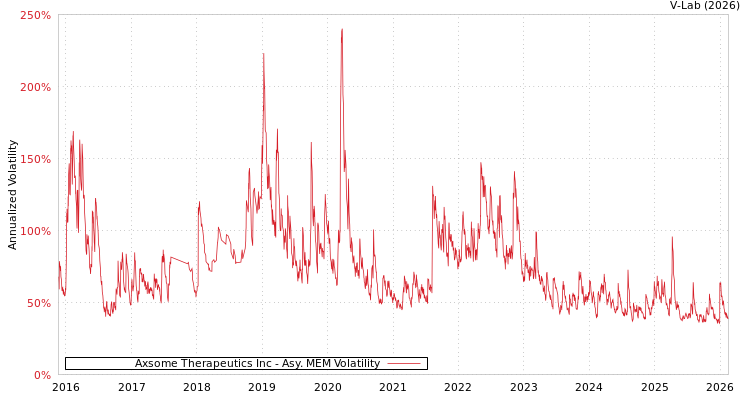 graph of Axsome Therapeutics Inc AMEM