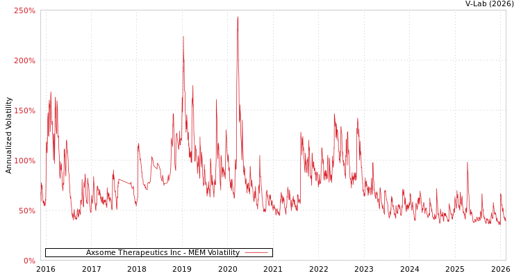graph of Axsome Therapeutics Inc MEM