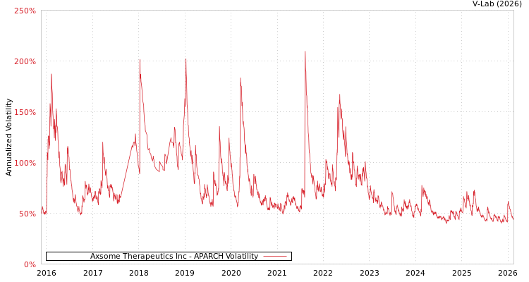 graph of Axsome Therapeutics Inc APARCH
