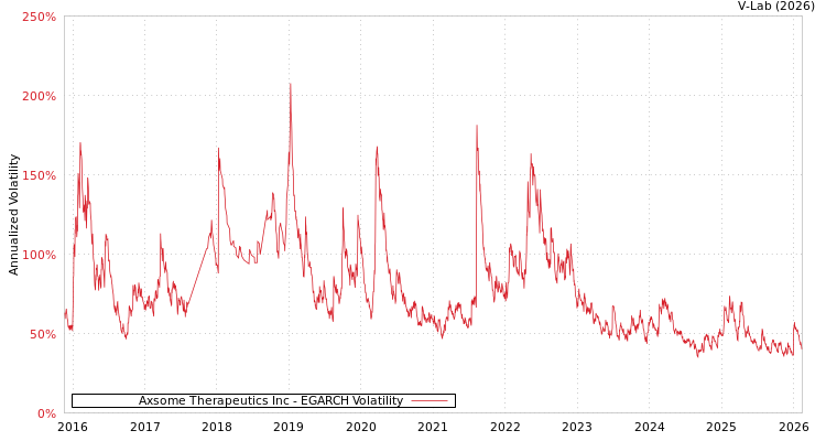 graph of Axsome Therapeutics Inc EGARCH