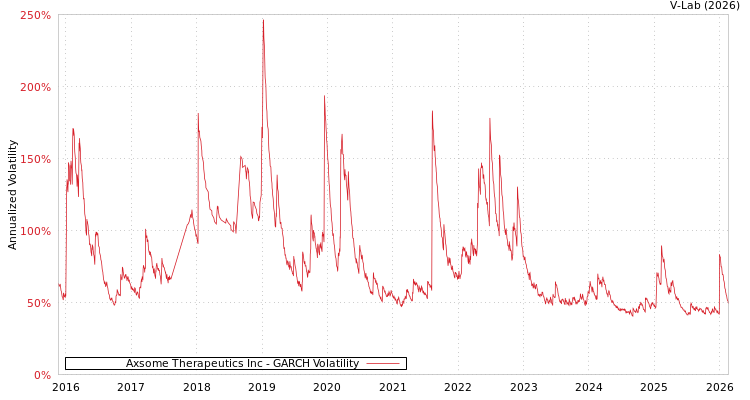 graph of Axsome Therapeutics Inc GARCH