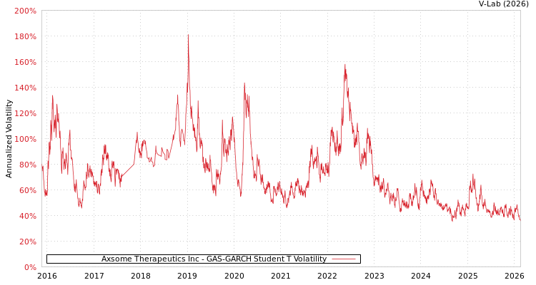 graph of Axsome Therapeutics Inc GAS-GARCH-T