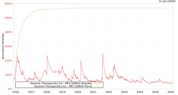 graph of Axsome Therapeutics Inc MF2-GARCH