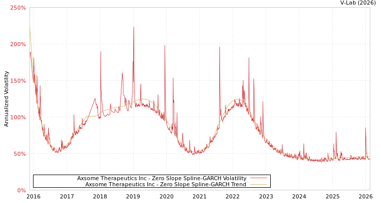graph of Axsome Therapeutics Inc S0GARCH
