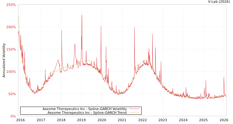 graph of Axsome Therapeutics Inc SGARCH