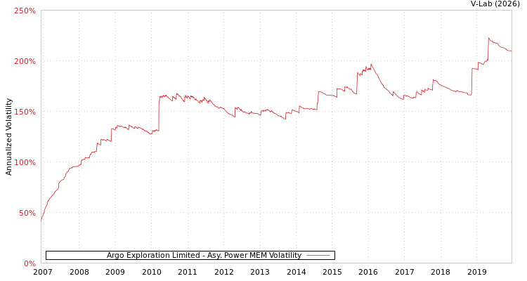 graph of Argo Exploration Limited APMEM