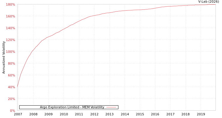 graph of Argo Exploration Limited MEM