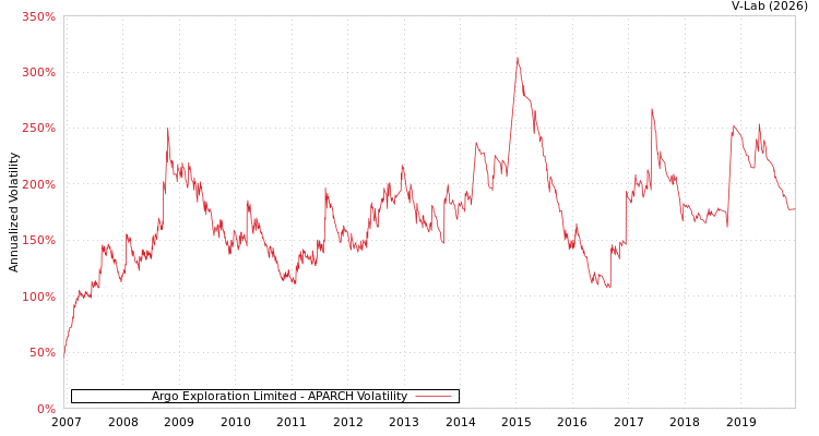 graph of Argo Exploration Limited APARCH