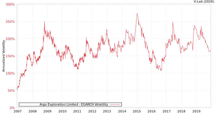 graph of Argo Exploration Limited EGARCH
