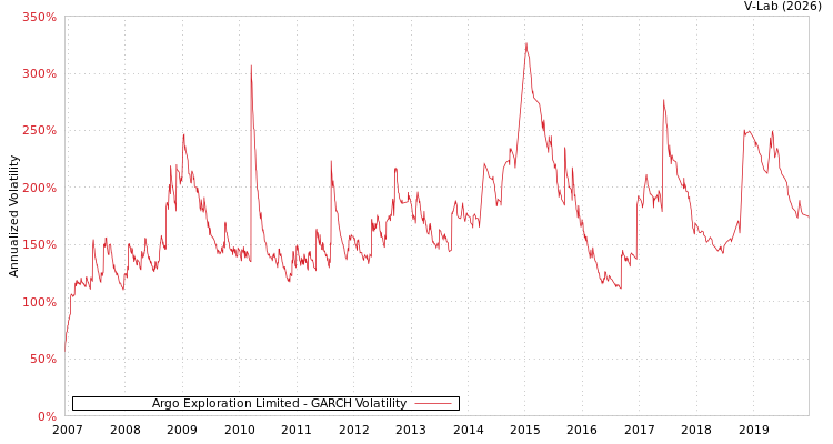 graph of Argo Exploration Limited GARCH