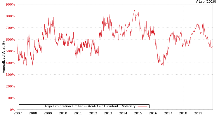 graph of Argo Exploration Limited GAS-GARCH-T