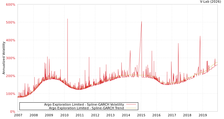 graph of Argo Exploration Limited SGARCH