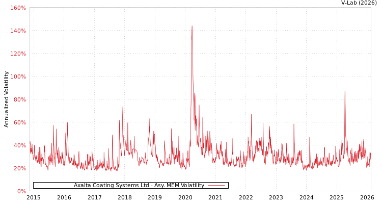 graph of Axalta Coating Systems Ltd AMEM