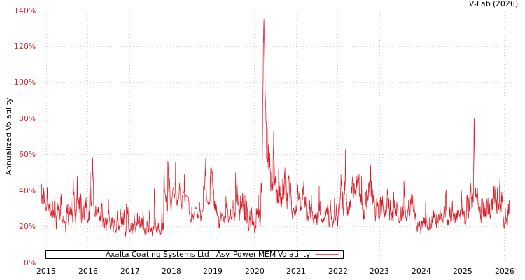 graph of Axalta Coating Systems Ltd APMEM