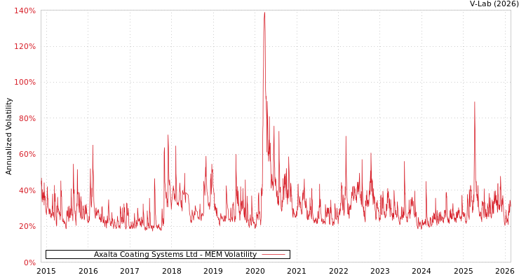graph of Axalta Coating Systems Ltd MEM