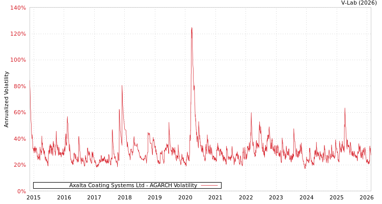 graph of Axalta Coating Systems Ltd AGARCH