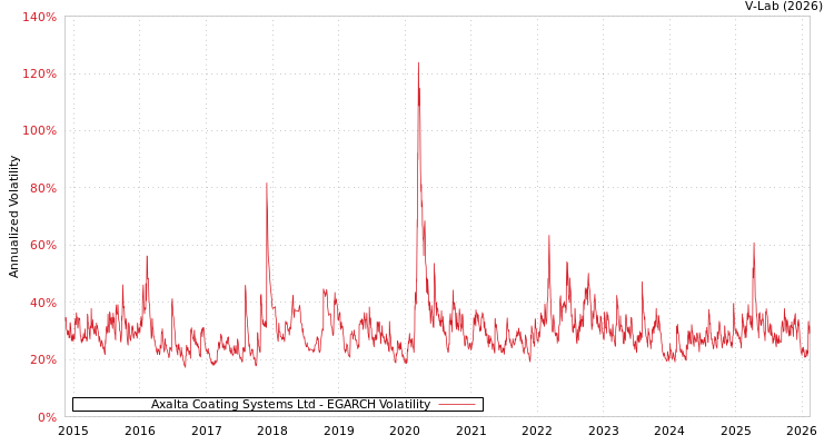 graph of Axalta Coating Systems Ltd EGARCH