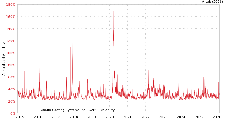 graph of Axalta Coating Systems Ltd GARCH