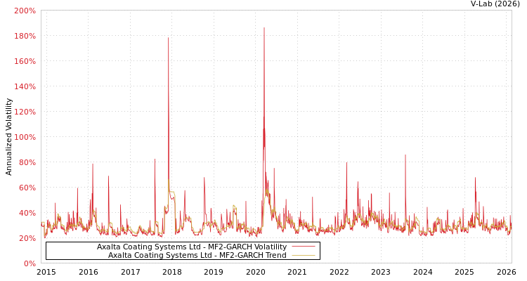 graph of Axalta Coating Systems Ltd MF2-GARCH