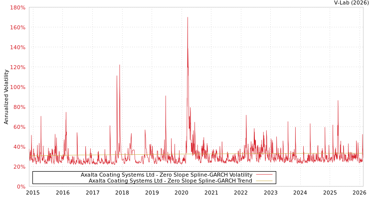 graph of Axalta Coating Systems Ltd S0GARCH