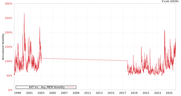 graph of AXT Inc AMEM