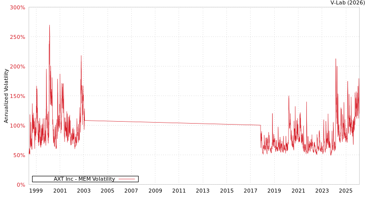 graph of AXT Inc MEM